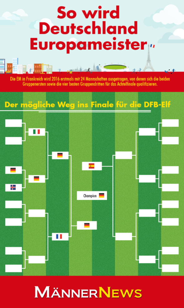 Infografik – So wird Deutschland Europameister